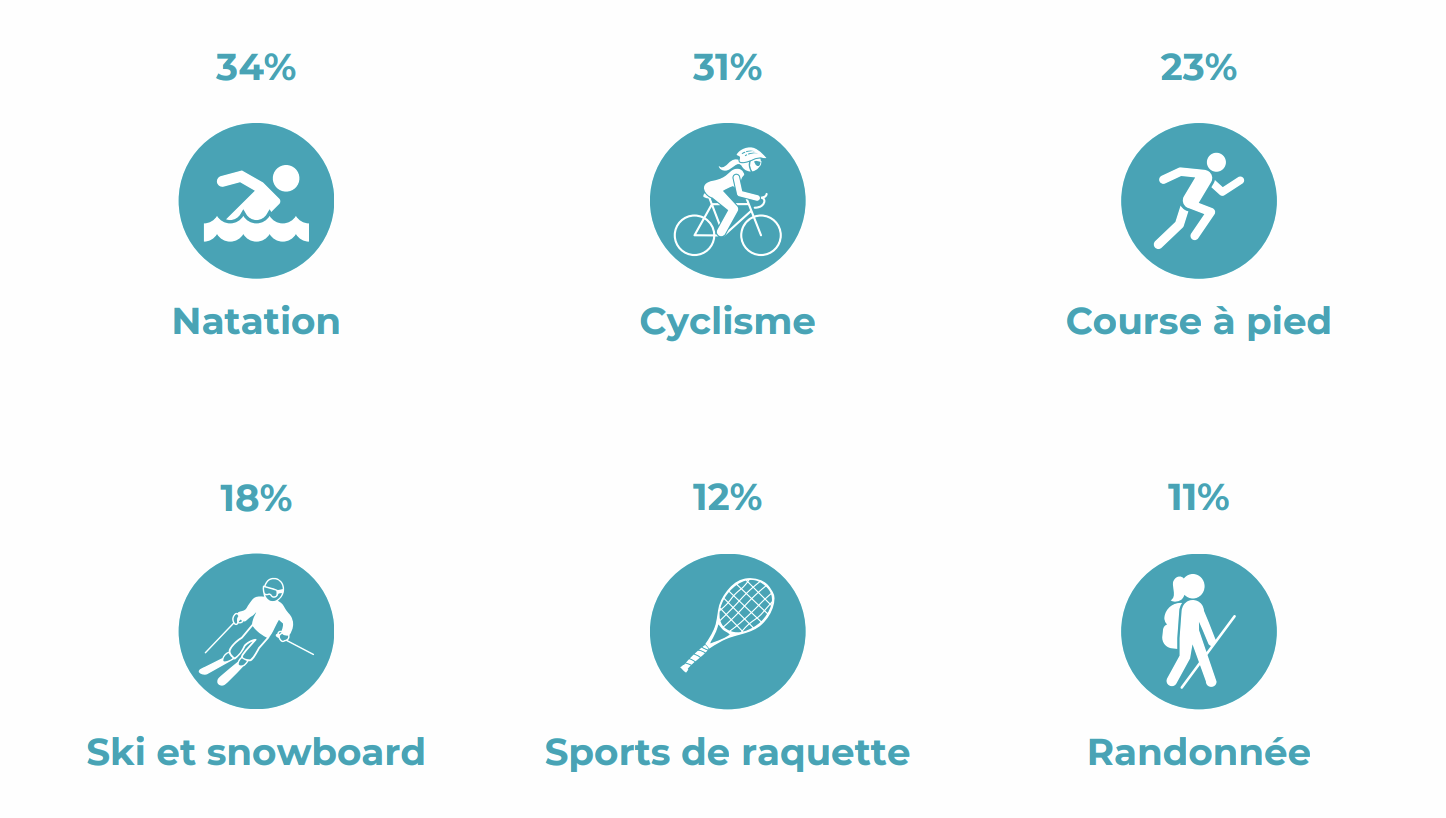 Enquête Sport 2024