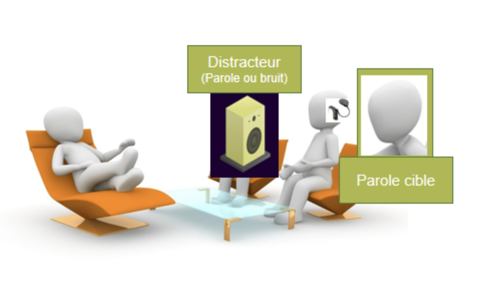 Schéma d'exercice : parole cible présentée face à la personne, distracteur sonore sur le côté