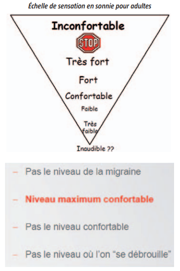 Échelle de sensation de sonie pour adultes, de l'inaudible à l'inconfortable, avec le niveau maximum confortable
