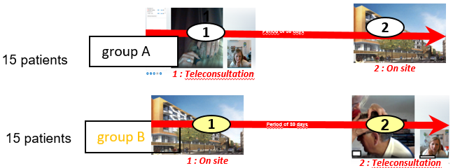 Schéma de l'étude : deux groupes de 15 patients alternant téléconsultation et consultation sur site