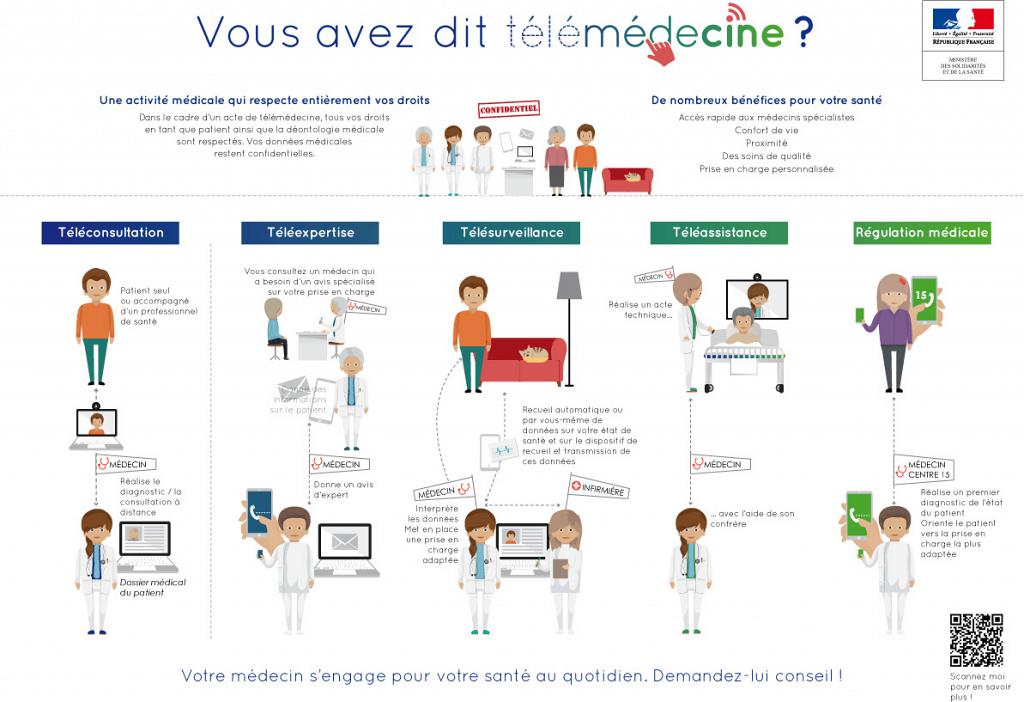 Affiche « Vous avez dit télémédecine ? » : téléconsultation, téléexpertise, télésurveillance, téléassistance et régulation médicale